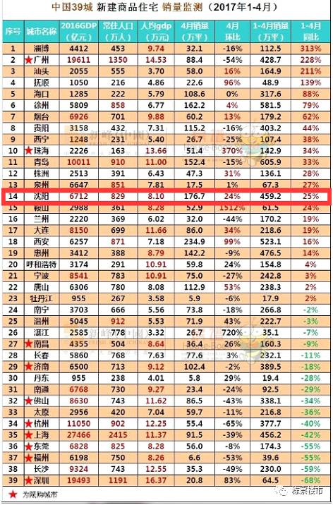 2017年1-4月中国39城新建商品住宅销量监控排行/新峰数据