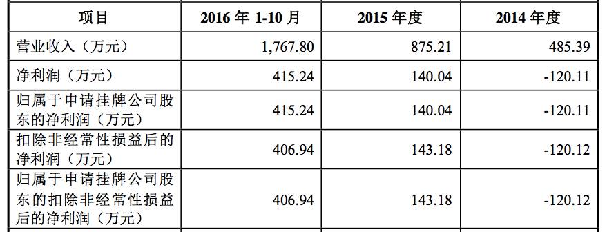 ▲图片来源：维情股份《公开转让说明书》