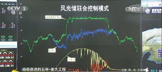 国家风光储输示范工程 破解新能源世界难题