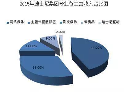 被王健林称20年无法盈利的迪士尼1年快赚钱了