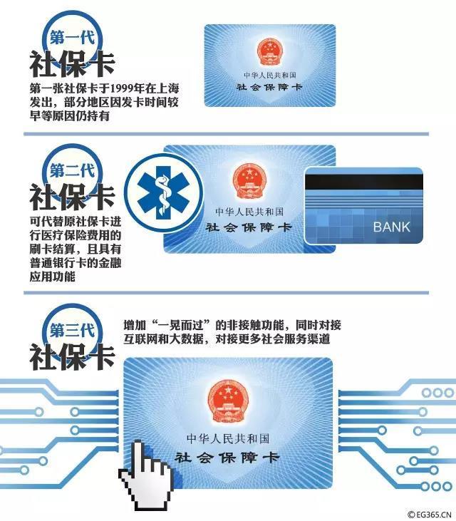 △社保卡的演变(图/视觉中国)