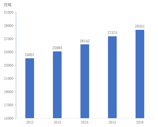 图4 2012-2016年全国水果产量