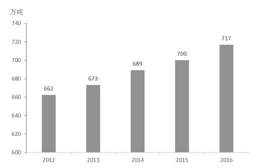 图7 2012—2016年全国牛肉产量