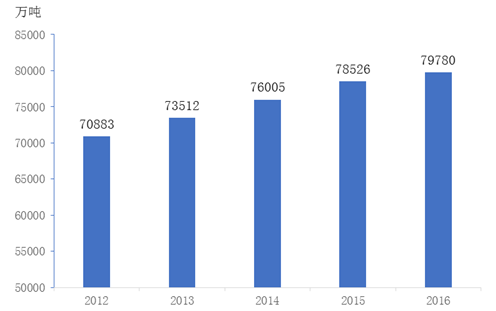 图3 2012-2016年全国蔬菜产量