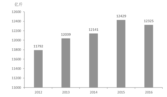 图1 2012—2016年全国粮食总产量