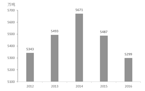 图6 2012—2016年全国猪肉产量