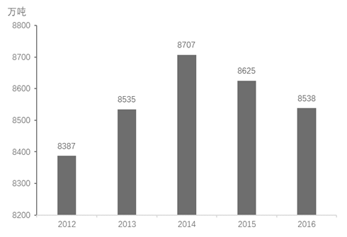 图5 2012—2016年全国肉类总产量