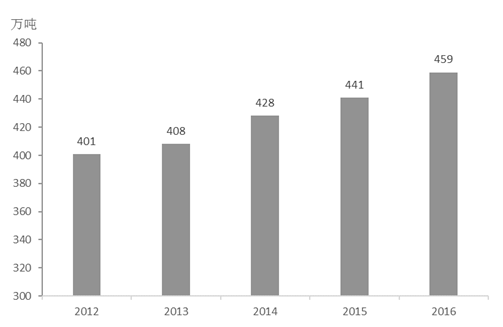 图8 2012—2016年全国羊肉产量