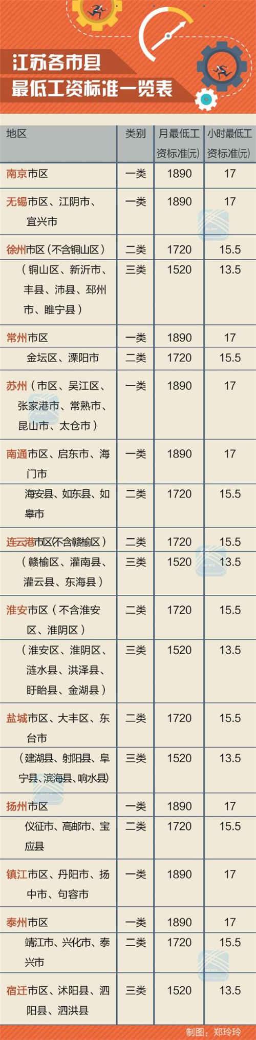 江苏下月将上调最低工资标准重点影响这六类人