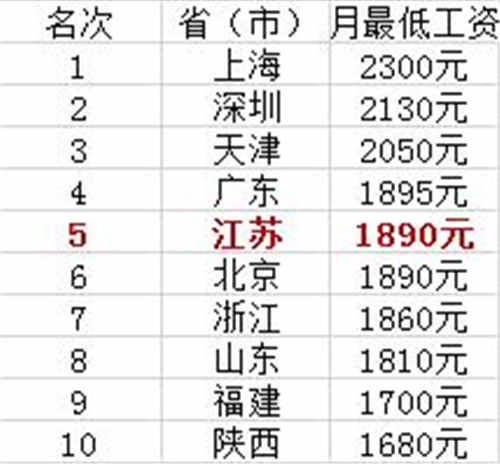 江苏下月将上调最低工资标准重点影响这六类人