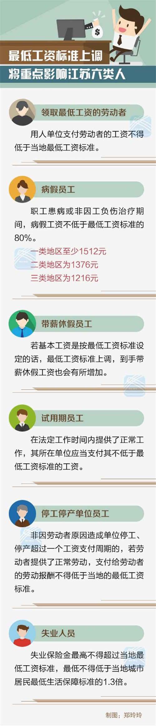 江苏下月将上调最低工资标准重点影响这六类人