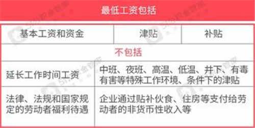 江苏下月将上调最低工资标准重点影响这六类人