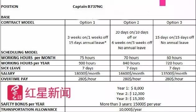 ▲国内某航空高薪聘请外籍飞行员，薪资和休假天数直接相关。 图据猎头公司网站招聘信息