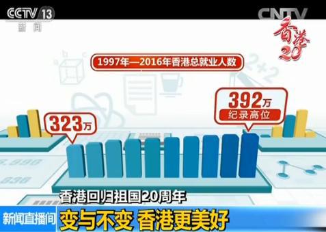 港澳回归后gdp变化_港澳回归后经济对比 香港GDP是澳门6倍,人均GDP却被反超(3)