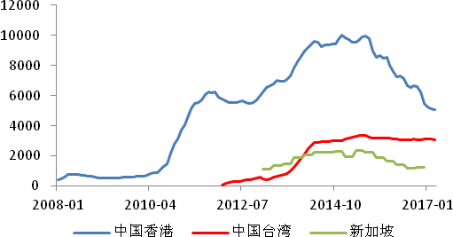 离岸市场人民币存款规模（亿元 资料泉源：Wind 、招银资产治理）