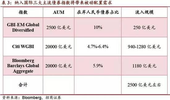 资料泉源：招商证券 