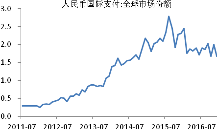 人民币国际支付份额泛起萎缩（% 资料泉源：Wind、招银资产治理）
