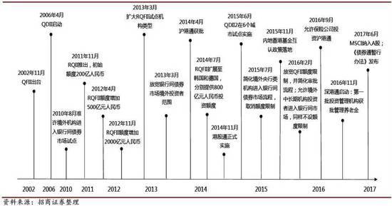 我国资源市场对外开放历程（资料泉源：招商证券）