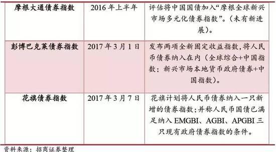 国际三大主流债券指数释放努力信号（资料泉源：招商证券） 