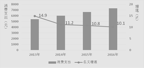 人均服装消费_中国人均水果消费支出(3)