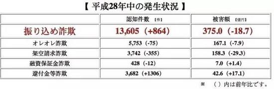 而在电信诈骗的各种类型当中，“是我是我”诈骗（オレオレ詐欺）不论在案件数还是诈骗金额上均占比最大。