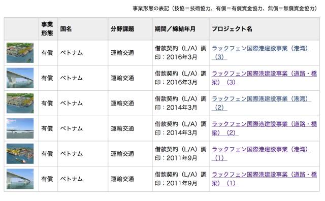 ▲从2011年起，日本政府前后三次对越南政府提供有偿援助