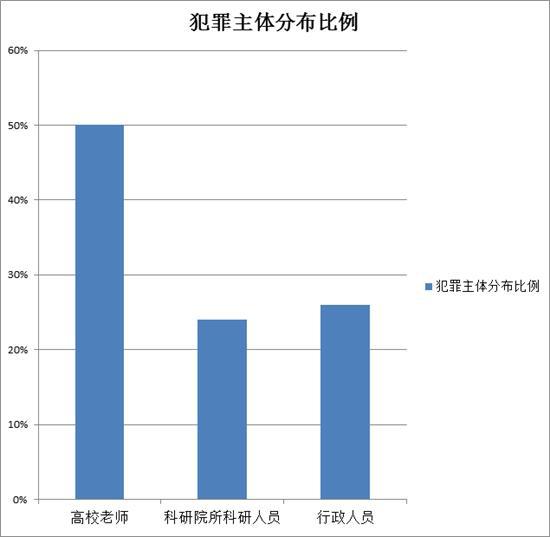 涉及科研经费犯罪的34份判决书中，罪名及犯罪主体分布。朱彩云/制图