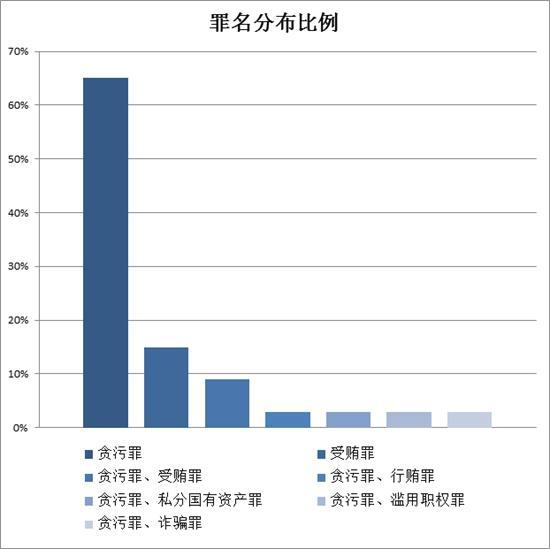 涉及科研经费犯罪的34份判决书中，罪名及犯罪主体分布。朱彩云/制图