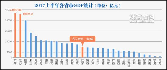 广东2017上半年gdp_2017上半年31省市GDP出炉 多省呈良好发展局势(3)