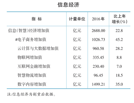 杭州2016年信息经济的增加值。数据来源：杭州统计信息网 