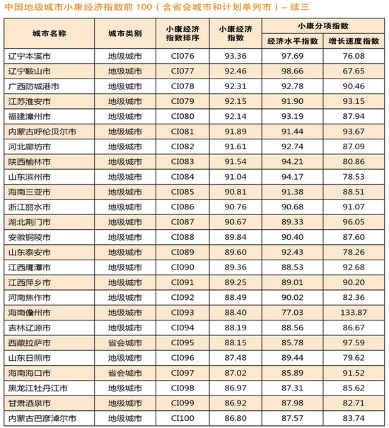 附件2:中国县级都会小康经济指数前100