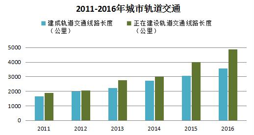 数据来源：《2016年城乡建设统计公报》