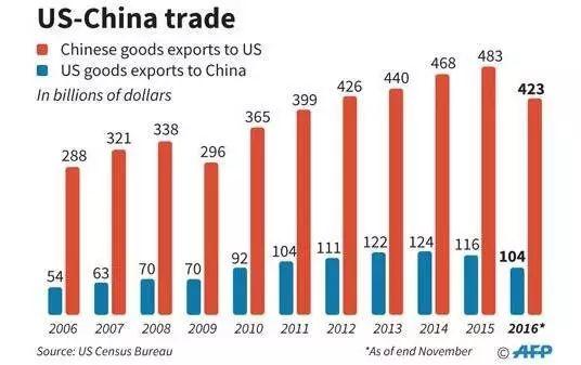 ▲中美双边贸易一览(数据来源:美国人口普查局,图片来源:法新社)