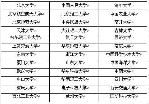 双一流大学和985有啥区别 为何分成AB两类