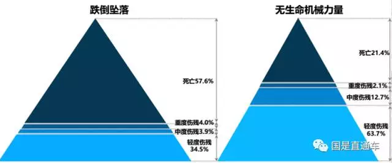 意外伤害在致伤致残中，8-10级伤残占比近80%，但一级伤残率要高于二级到六级伤残率。