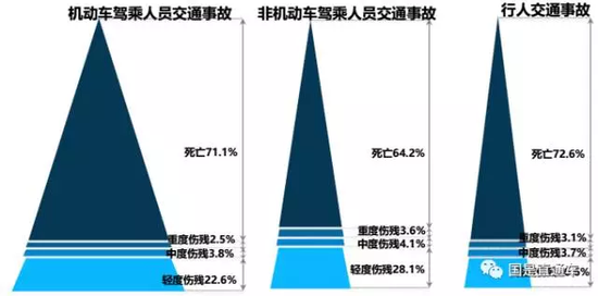 因跌倒坠落导致意外伤害的事故中，死亡占比达半数以上 ，因无生命机械力量导致意外伤害的事故中，更常见的结果是轻度伤残。