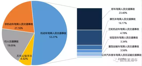 交通类事故中,灵活车、非灵活车和行人交通事故,殒命比重均在60%以上。