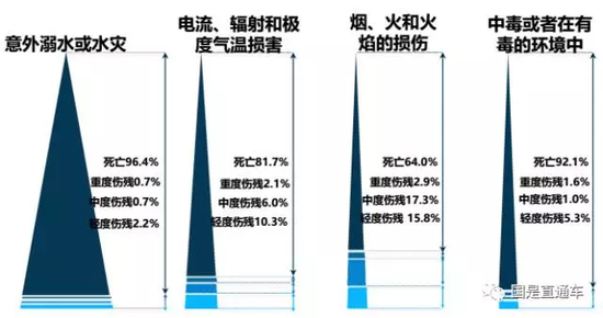 男人更易受到意外伤害