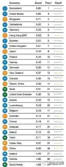 图片来自《2017-2018年度全球竞争力报告》。