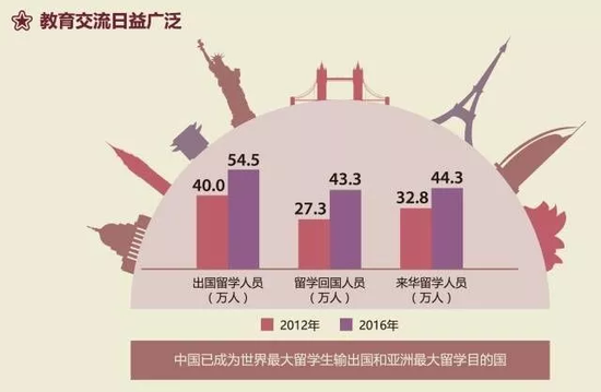 教育部晒五年成绩单 留学市场有哪些新变化|留