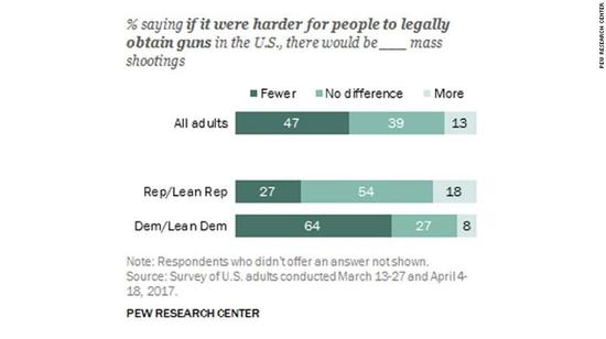 图表7: 若人们更难获得枪支，就能制止大量枪案，多少人这么看？