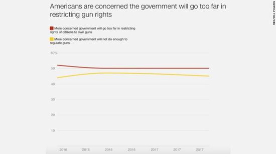 图表6: 一半美国人担心政府在控枪上走得太远