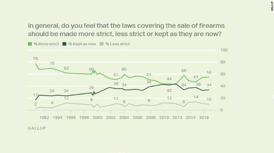 图表1: 销售枪支法律应该更严还是更松或保持现状？