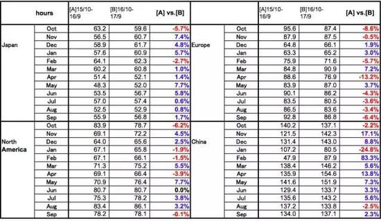 ▲2015年10月～2016年9月和2016年10月～2017年9月工程机械平均使用时间（数据来源：小松株式会社）