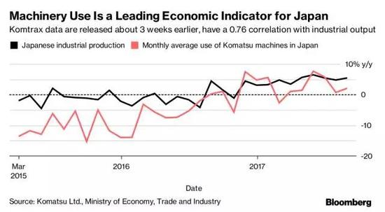 ▲2015年3月至今日本工业产值和小松工程机械每月平均使用时间增长走势(数据来源:小松株式会社)