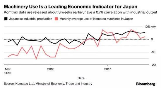 ▲2015年3月至今日本工业产值和小松工程机械每月平均使用时间增长走势（数据来源：小松株式会社）