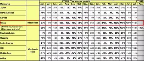 ▲2016年4月～2017年7月每月工程机械需求增长率（数据来源：小松株式会社）