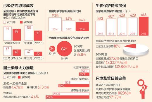 数据来源:环保部、国家统计局