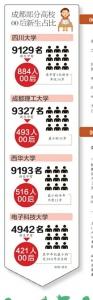 各高校都有00后新生 明年将会成为主力军