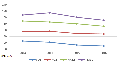 2013年以来北京空气部分污染物浓度变化曲线(潘琦 制图)